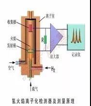 VOCs及非甲烷總烴在氫火焰離子（FID）檢測器的響應一樣嗎？