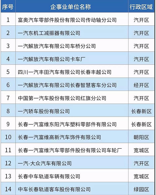58家！長(zhǎng)春市揮發(fā)性有機(jī)物重點(diǎn)排污單位名錄發(fā)布！